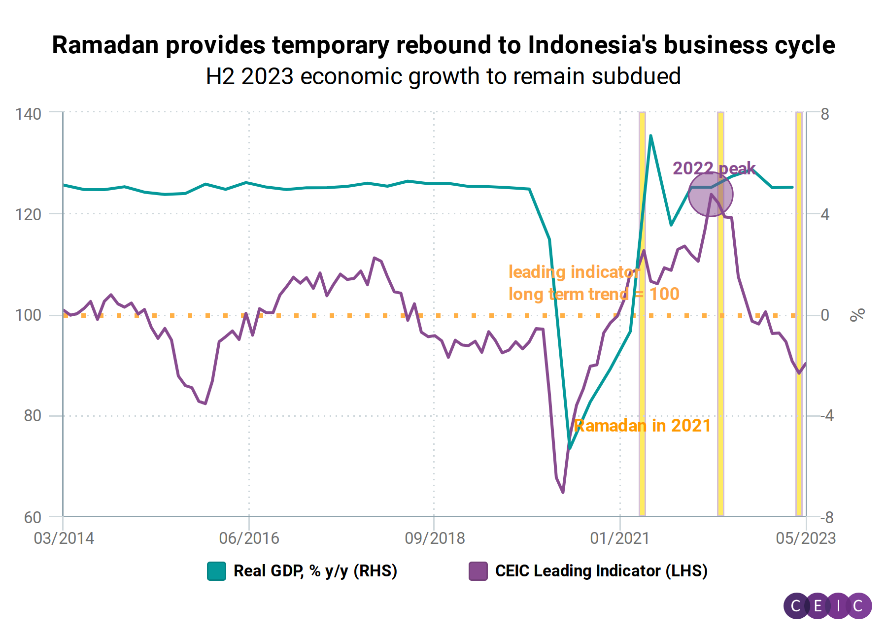 CEIC Article: CEIC Leading Indicator: Indonesia Economic Growth To ...